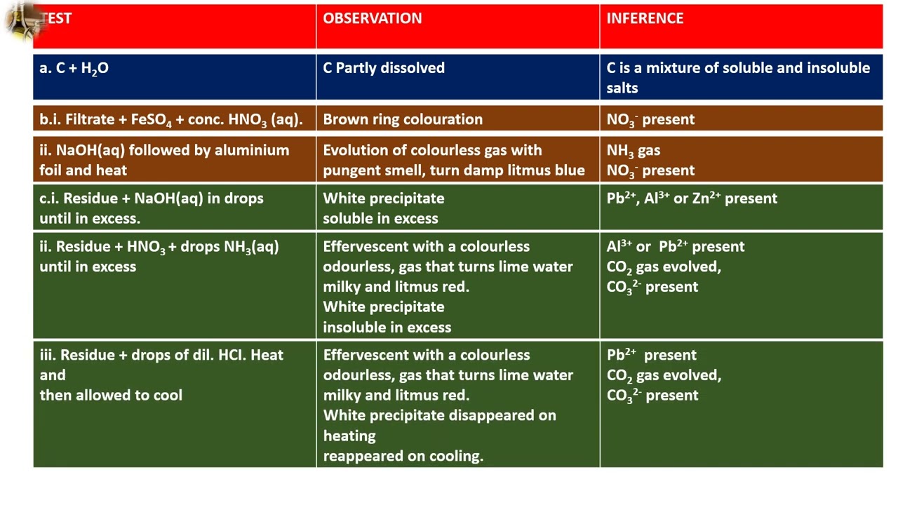 WAEC 2024 CHEMISTRY PRACTICAL SALT ANALYSIS IN 1 MINUTES Answers Are Not Far