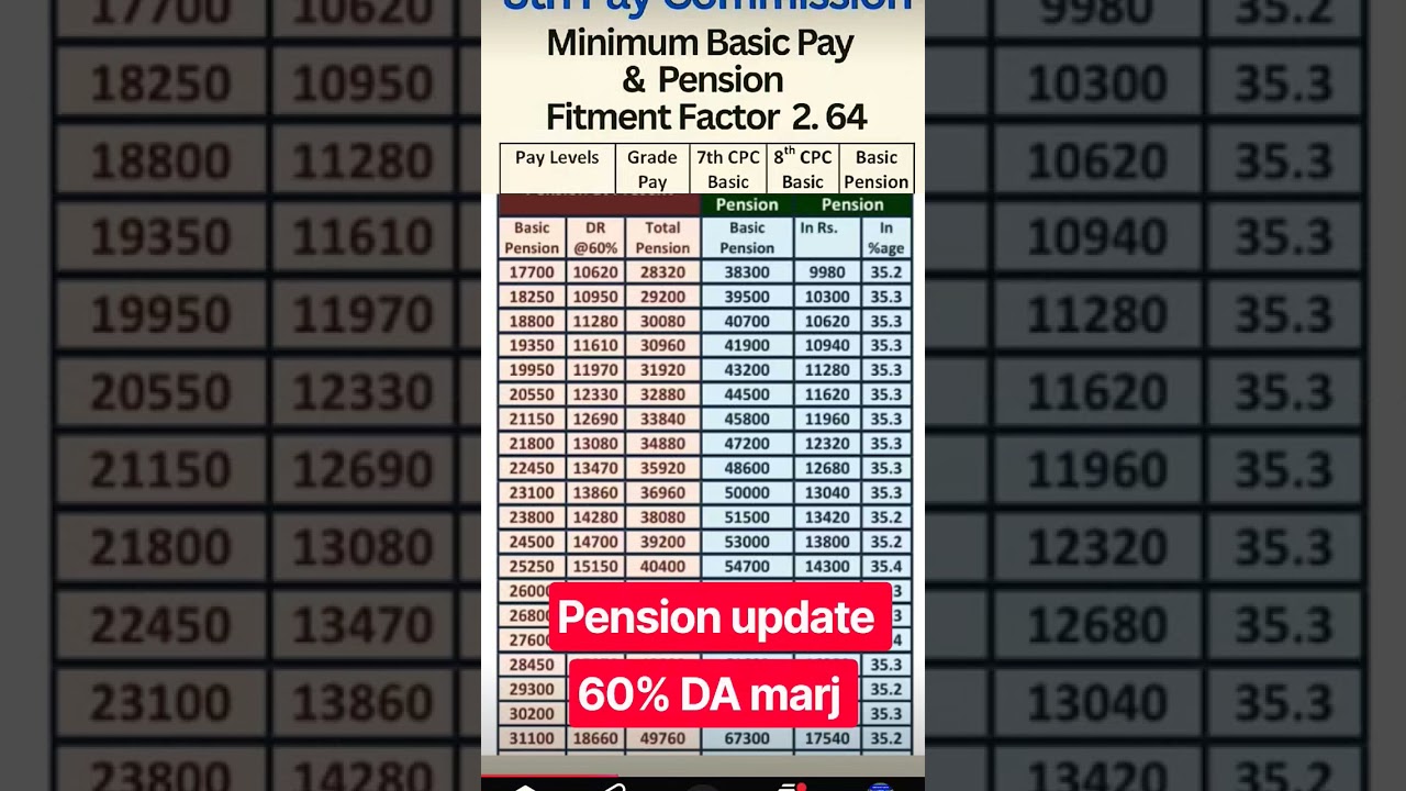 60% DA news pension 😱 update 8th CPC #shorts #ytshorts