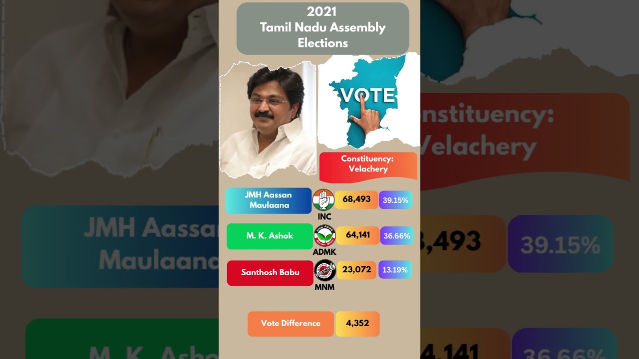Velachery Verdict : A Tight Three-Cornered Fight! | 2021 Tamil Nadu Assembly Elections 