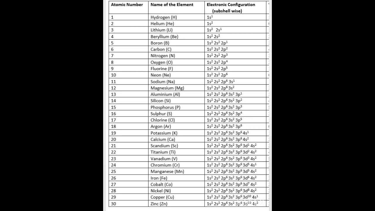 Detailed Electronic Configuration of first 30 Elements ##chemistry ## periodic table # viral shorts
