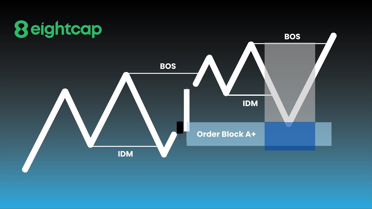 SMC Order Block + Market Structure | SMC ฉบับ Maroon EP.2