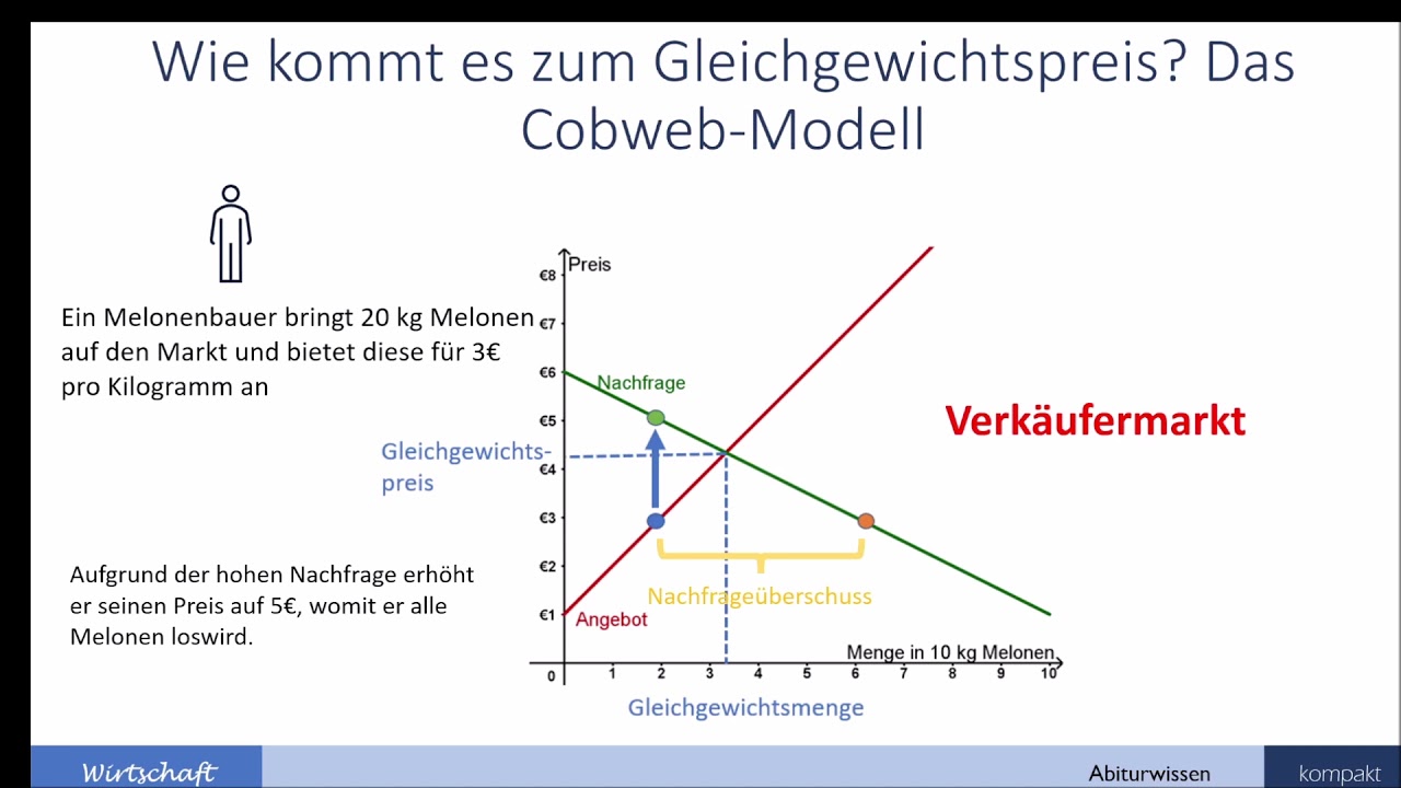 Preisbildung und Preisfunktionen - das Cobweb Modell