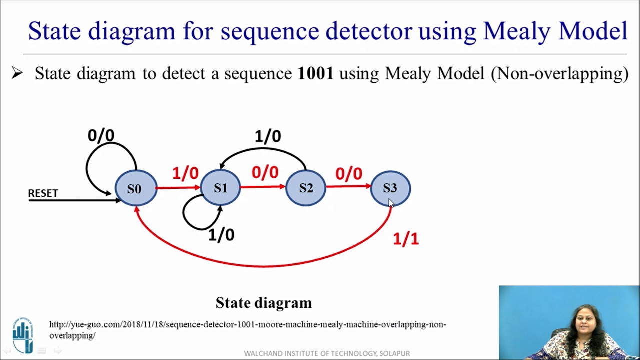 State Diagram and State Table for Sequence detector using Mealy Model (Non-overlapping Type)