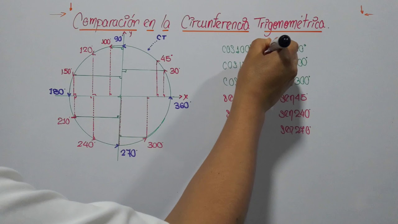 Comparación en la circunferencia trigonométrica