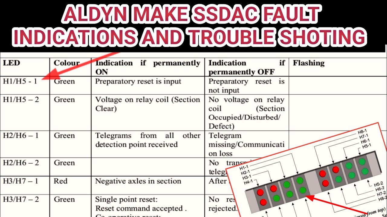 AXLE COUNTER ||  axle counter working #snt #railwaysignalling #indianrailway @kumarsir2612