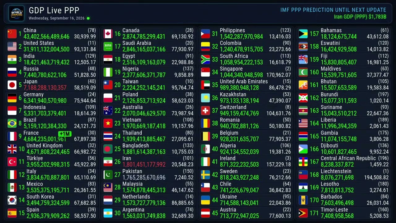 GDP PPP update | 16 September 2026