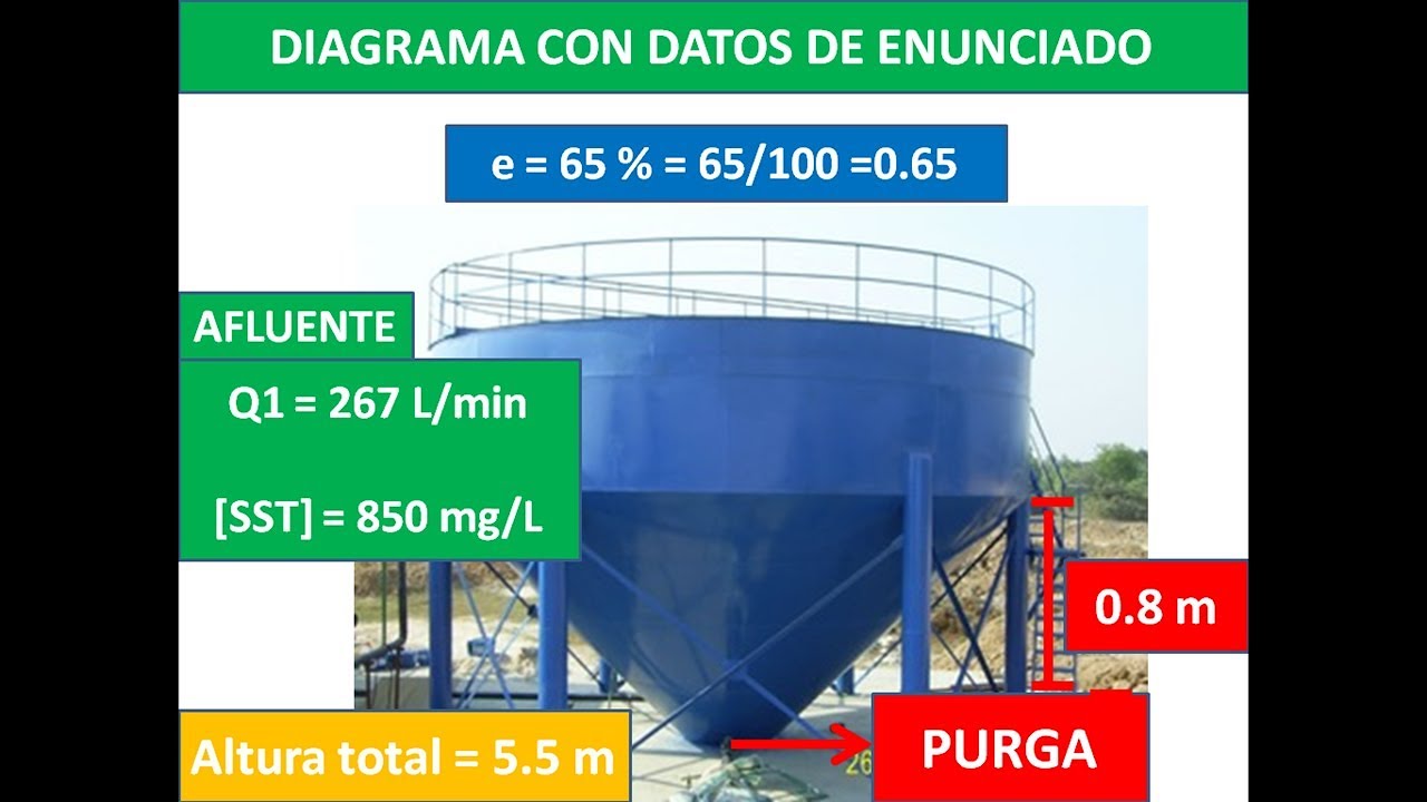Tasa de desbordamiento superficial y Tiempo de retención Hidráulico (Clarificadores)