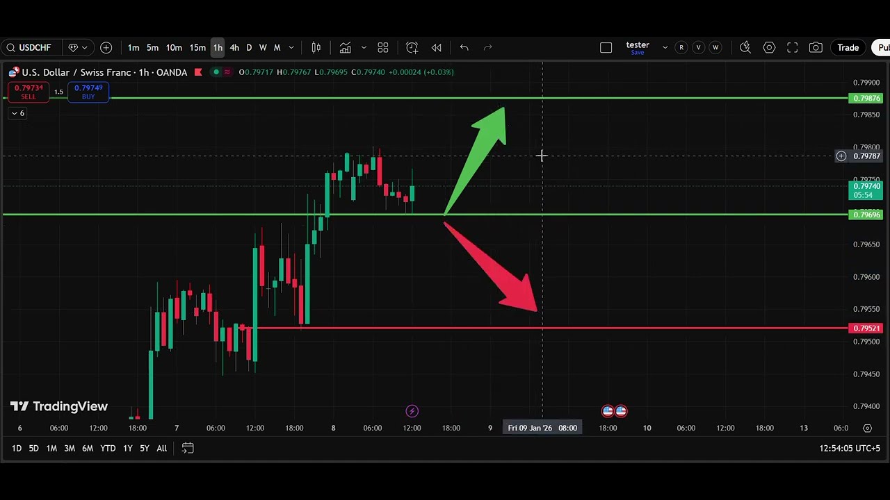 🏔️ USD/CHF Today Analysis 8 Jan | Dollar Swiss Franc Forecast | IFX Academy