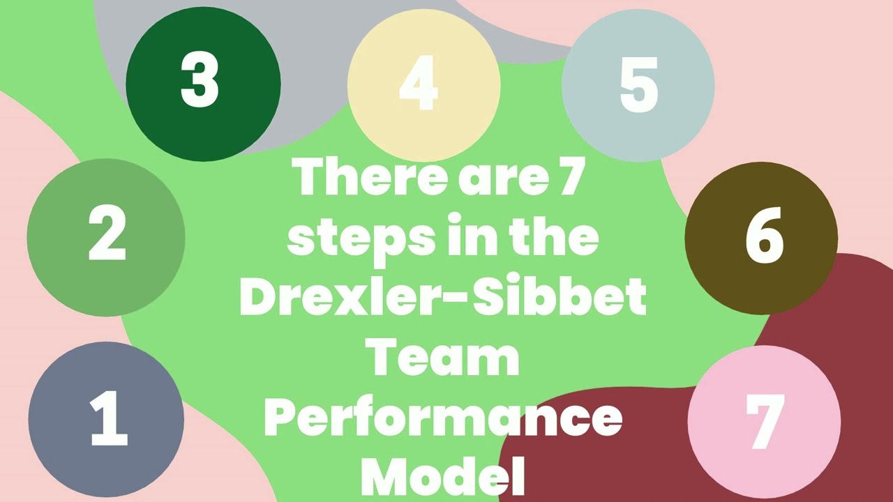 Drexler-Sibbet Model | Performance model | Project management Professional | PMP
