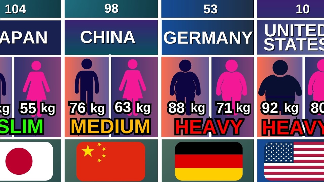 Average Weight by Country | Slimmest & Heaviest