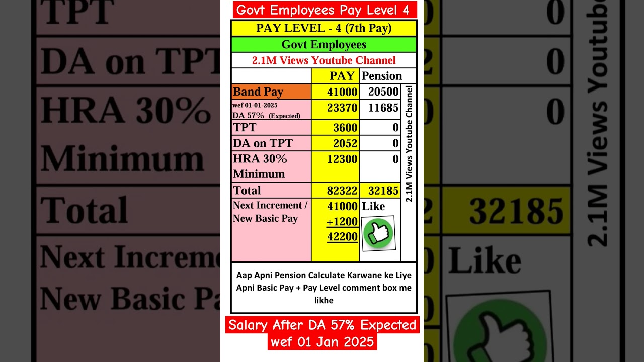 Govt Employees Pay Level 4 Salary after DA 57% Expected #8thpaycommission #8th #centralgovernment