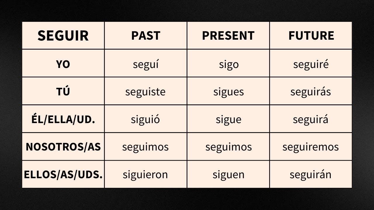 25 Spanish Verbs [past, present, future]