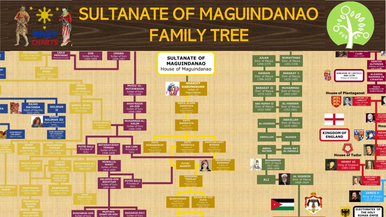 Филиппинское генеалогическое древо | Семейное древо султанов Магинданао