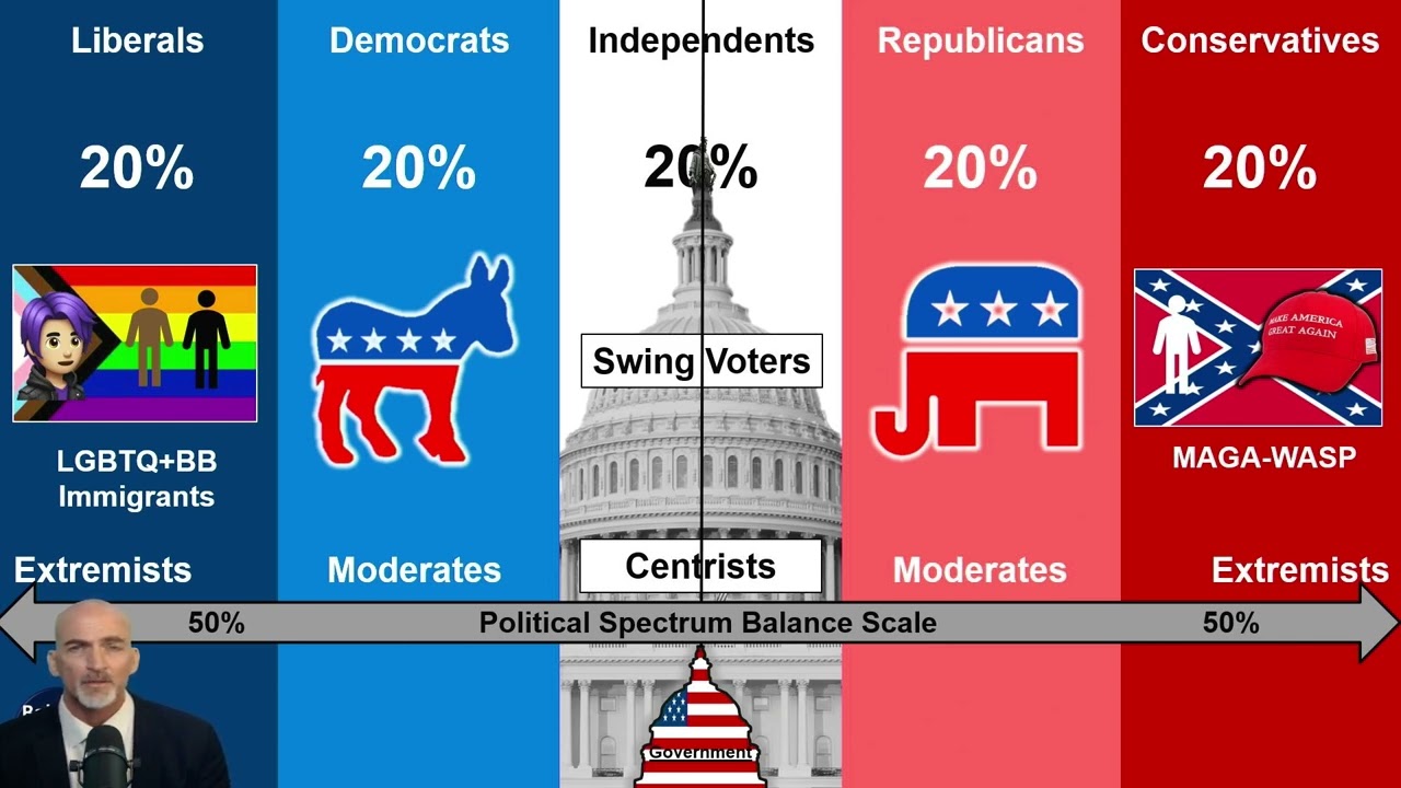 Political Spectrum Extremists vs Centrists - BTWwDD #07.5