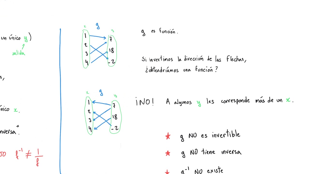 Funciones inversas, cuándo es invertible una función