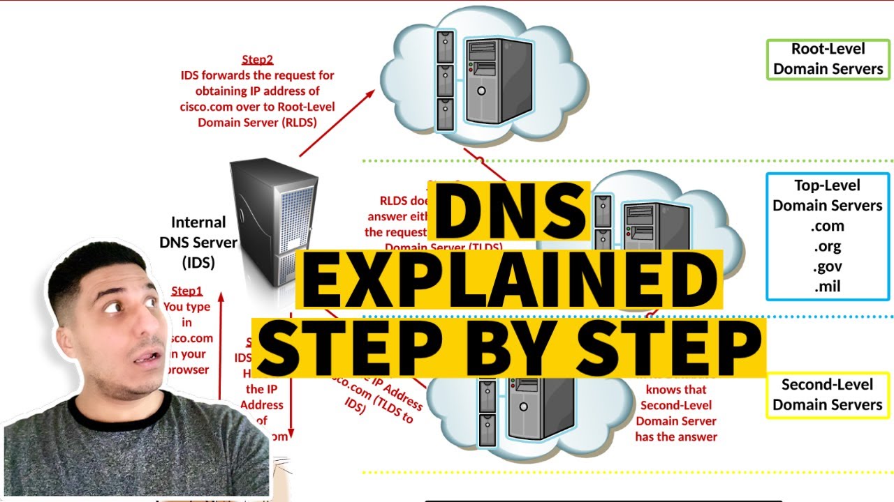 How DNS Works Step by Step