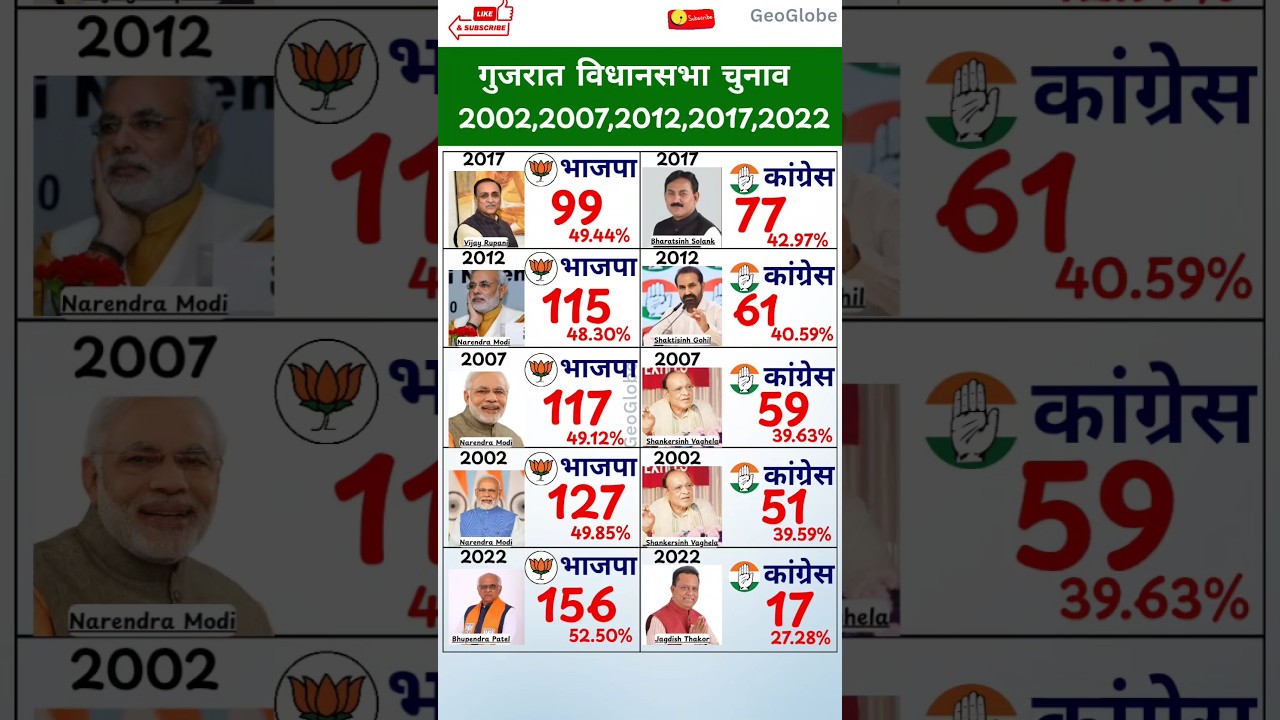 गुजरात विधानसभा चुनाव 2022 का परिणाम | Gujarat Vidhan Sabha Election Results  #GujaratElection2027