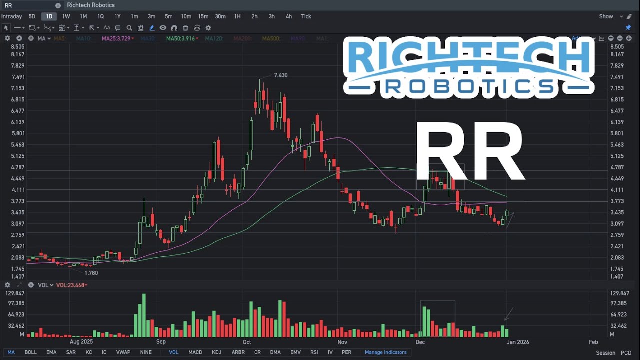Что дальше? - Прогноз цены акций RR - Анализ акций RR | Акции Richtech Robotics
