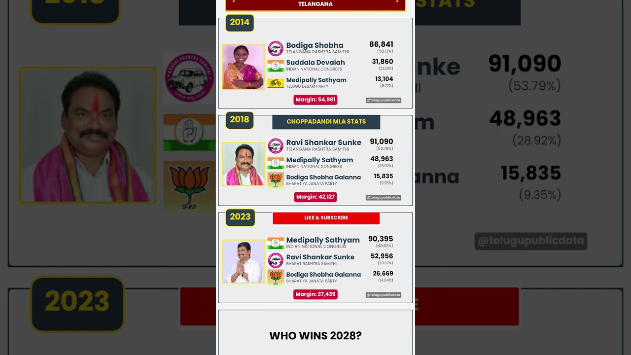 📊 Choppadandi Assembly Election Results (2014&ndash;2023) | Telangana #shorts #telangana #brs #congress