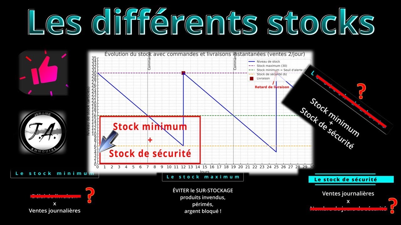 Les différents types de stocks : Réel, Théorique, Minimum, Maximum, Sécurité, Alerte, Dispo, Virtuel