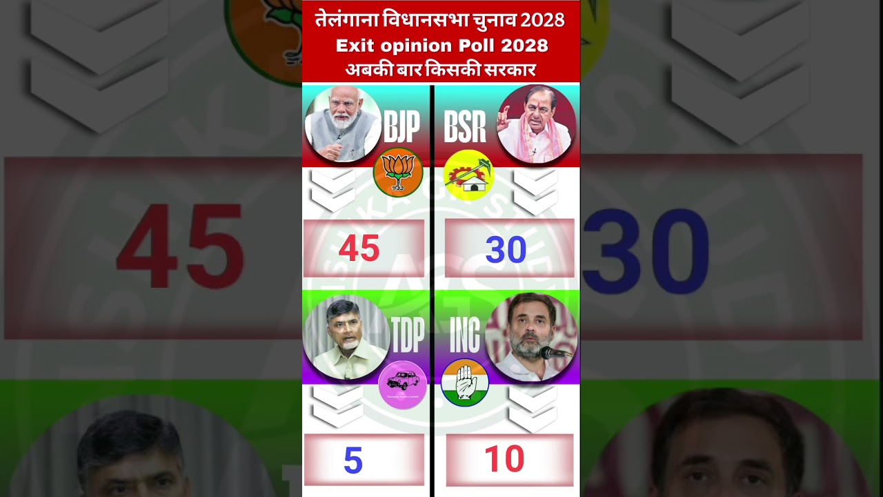 🔥🚨Telangana Exit Poll 2028 | Hyderabad Ka Vote Tai Karega CM?🗳️| KCR vs Revanth vs BJP #Telangana