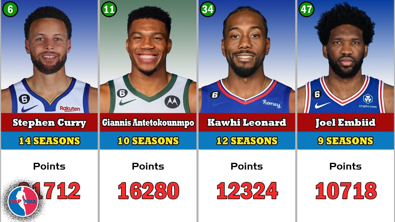Top 50 NBA active players with the most career points