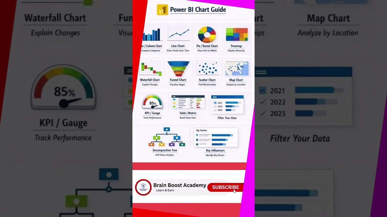 📊 Power BI Charts #brainboostacademy  #quicktips #msexcel #excel #exceltricks #exceltips #ytshorts