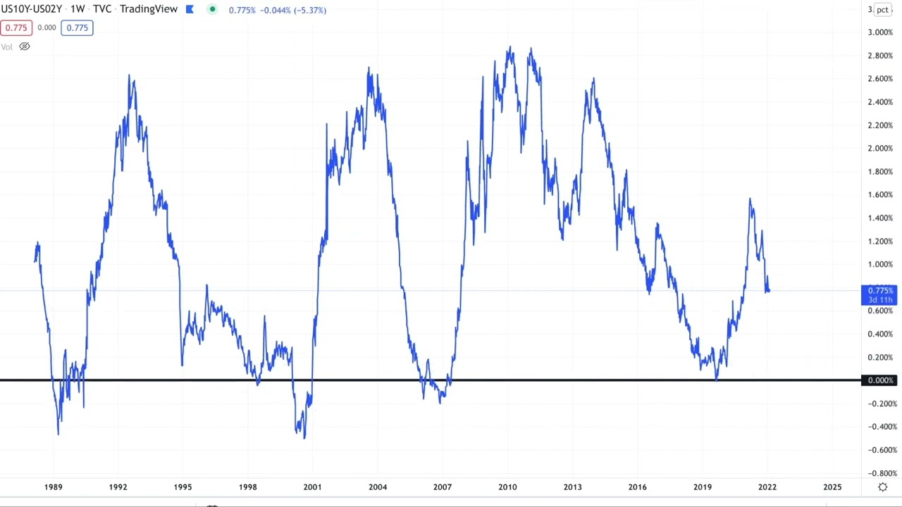 ЭТО предскажет крах фондового рынка в 2022 году | Это происходит каждый раз...
