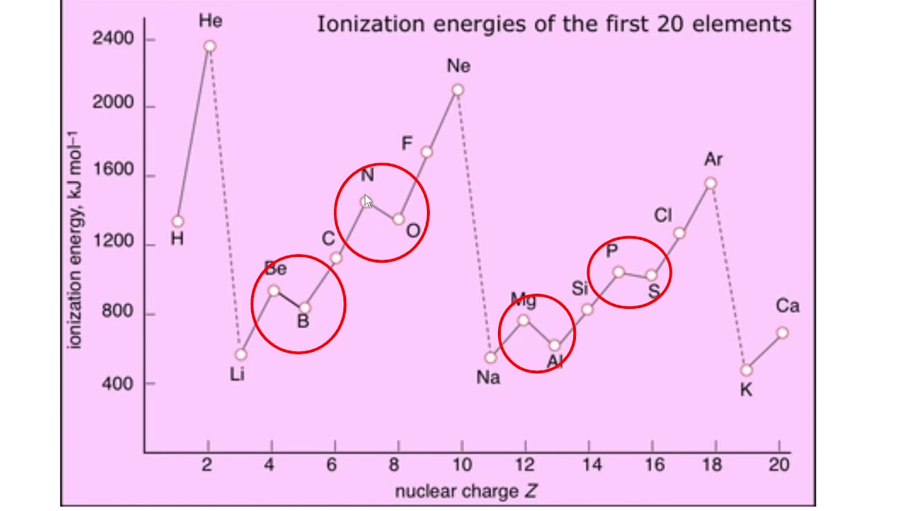 Ionization Energy - Anomalies