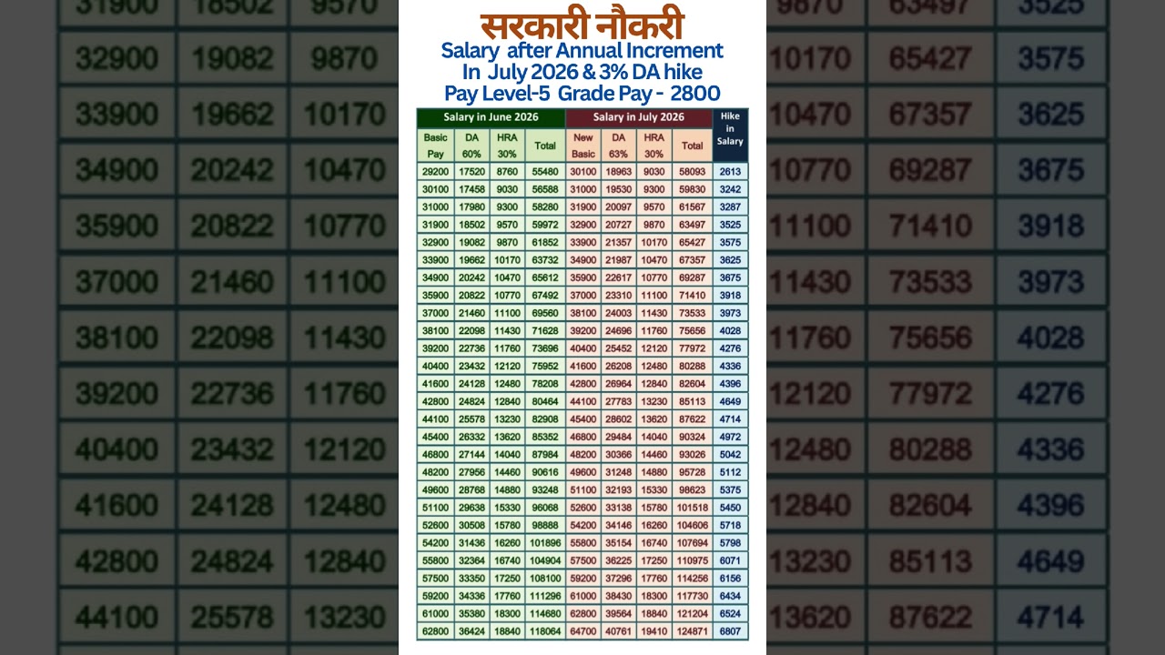 Expected hike in salary in Pay Level-5 after Annual Increment and 3% DA hike in July 2026