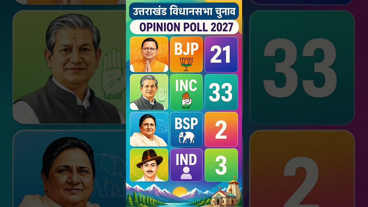 💥💥 Shoking Uttarakhand Election 2027Opinion Poll result #uttarakhand #viral#shorts #bjp #inc #bsp