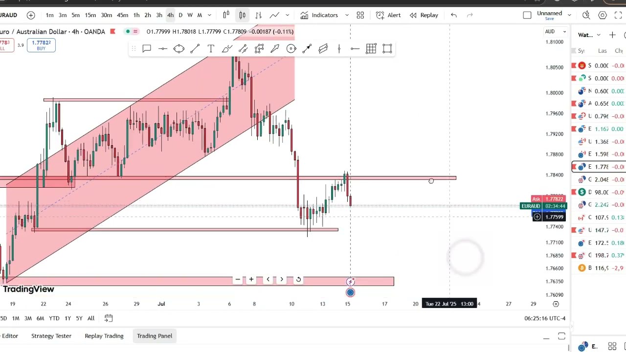 EURAUD technical chart analysis for upcoming week #eur #aud #euruad