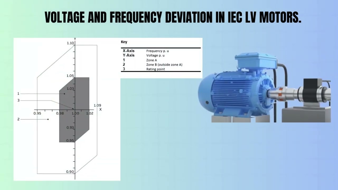 Voltage and frequency deviation in IEC LV Motors