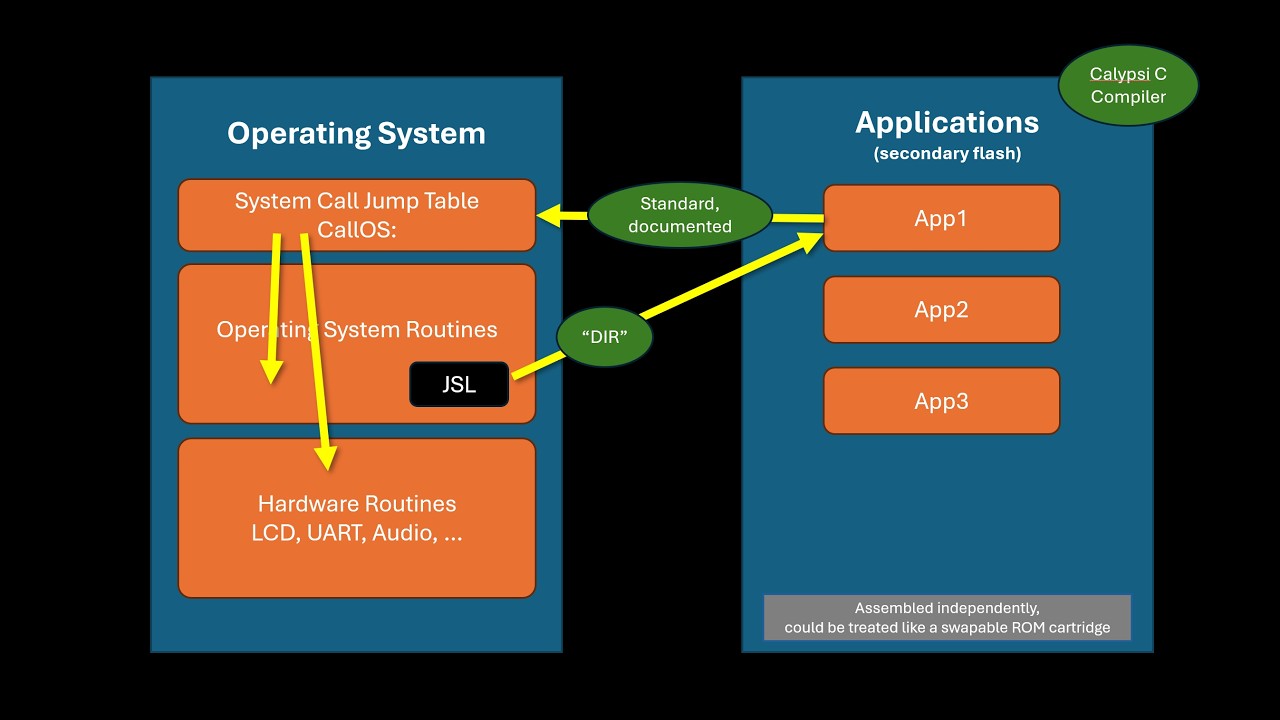 W65C265S: OS Ramblings, part 1