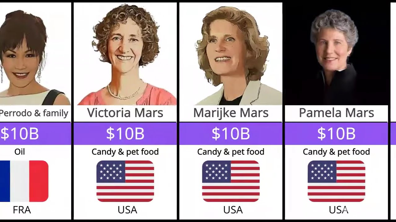 All time Richest Women.(1992-2025)💰