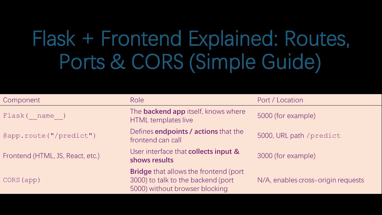 Flask + Frontend Explained: Routes, Ports & CORS (Simple Guide)