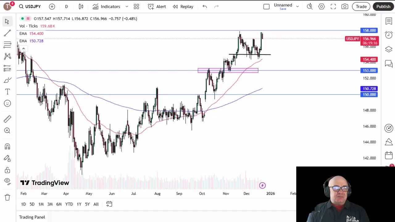 Анализ пары USD/JPY: USD частично утратила свои позиции.