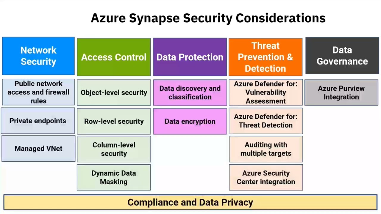 Surbhi Pokharna: Security Mindset on Azure Synapse Analytics