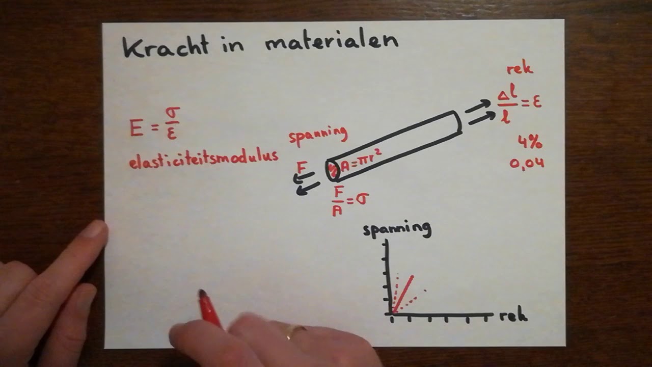 Kracht in materialen (rek, spanning, elasticiteit)