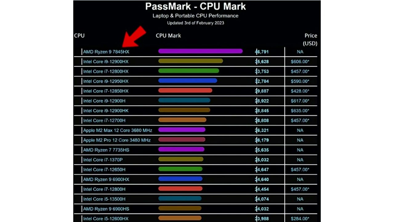 AMD Ryzen 7 7845HX Dragon Range 12 Core Mobile Processor Beats 6900HX in Leaked Benchmarks