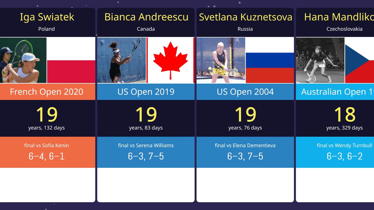 Who&rsquo;s the Youngest Grand Slam Winner in WTA History?