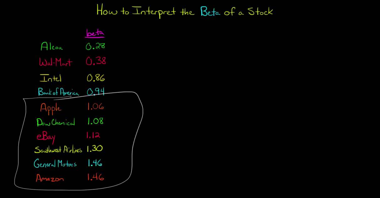 How to Interpret the Beta of a Stock
