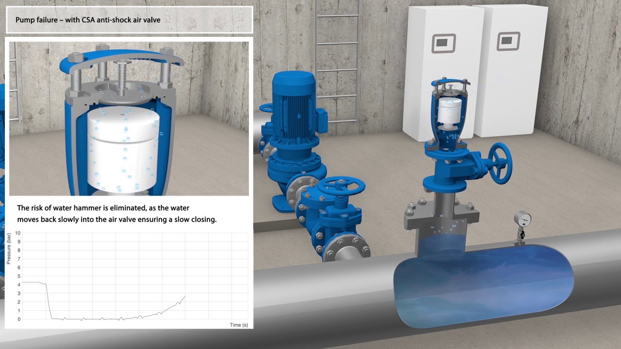 Protection of pumping stations with CSA anti-surge air valves