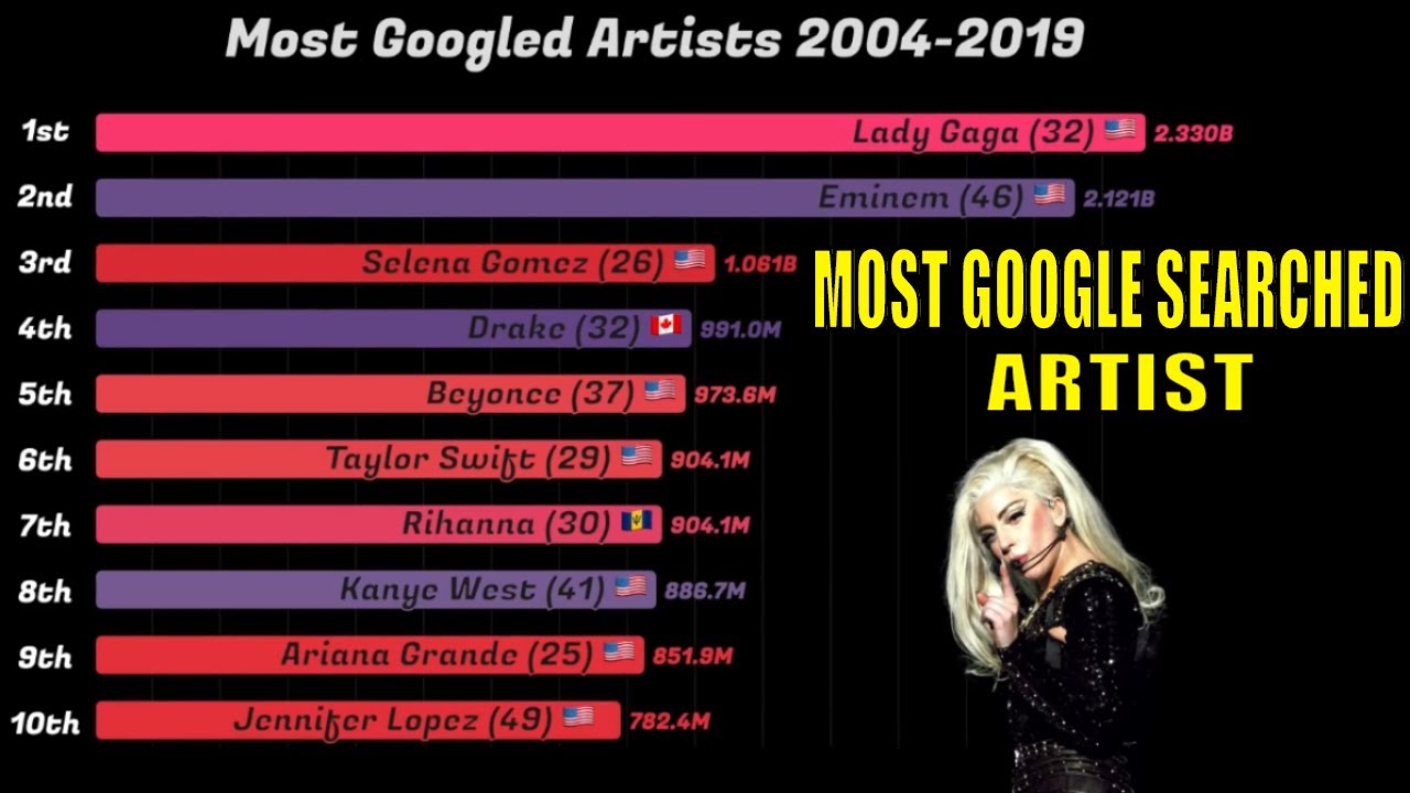 Most - Google Searched Music Artist 2004 - 2019