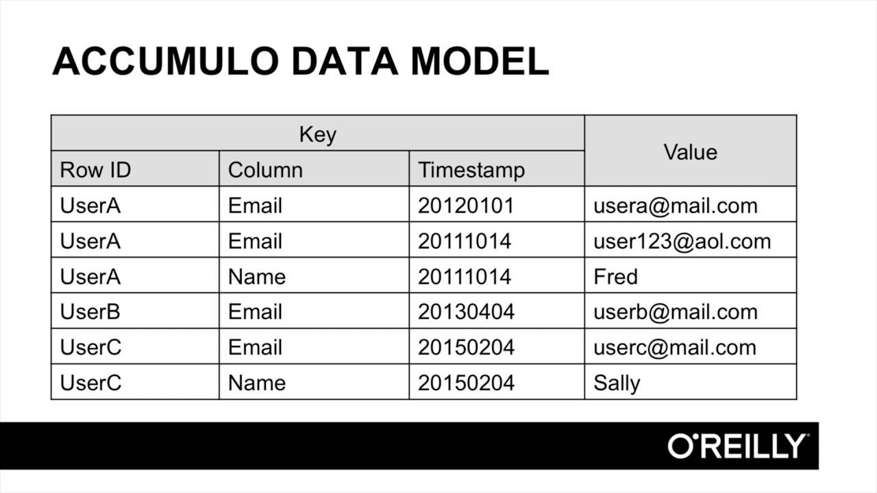Learning Apache Accumulo | The Accumulo Data Model