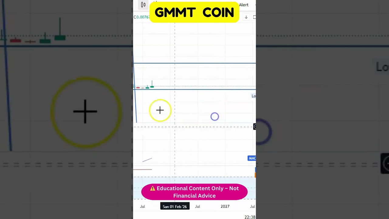 GMMT 🚀 Price Action & Chart Update Explained!