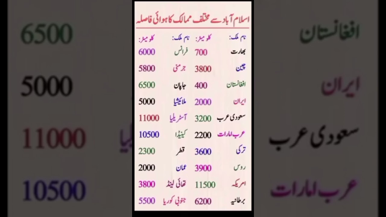 "Islamabad's Air Distances to Major Countries | World Geography Facts & Figures" 