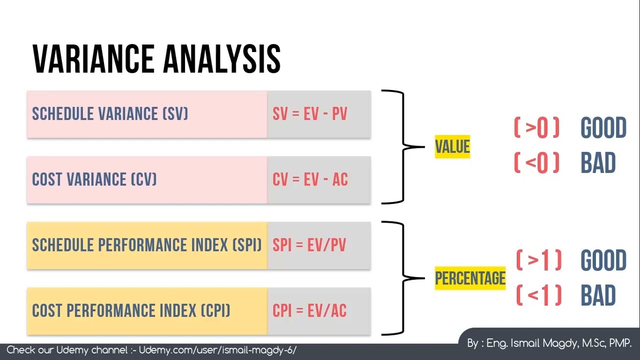 Fundamentals of Construction Management - Earned value analysis