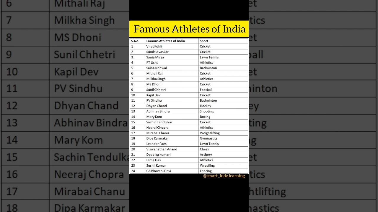 famous Athletes of India and their Sports ||