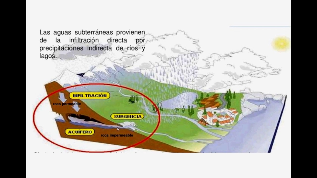 Aguas Subterraneas